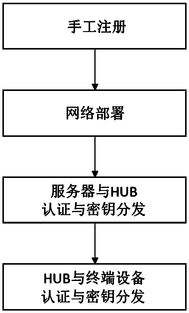 A device authentication and key distribution system and method based on a physical unclonable function