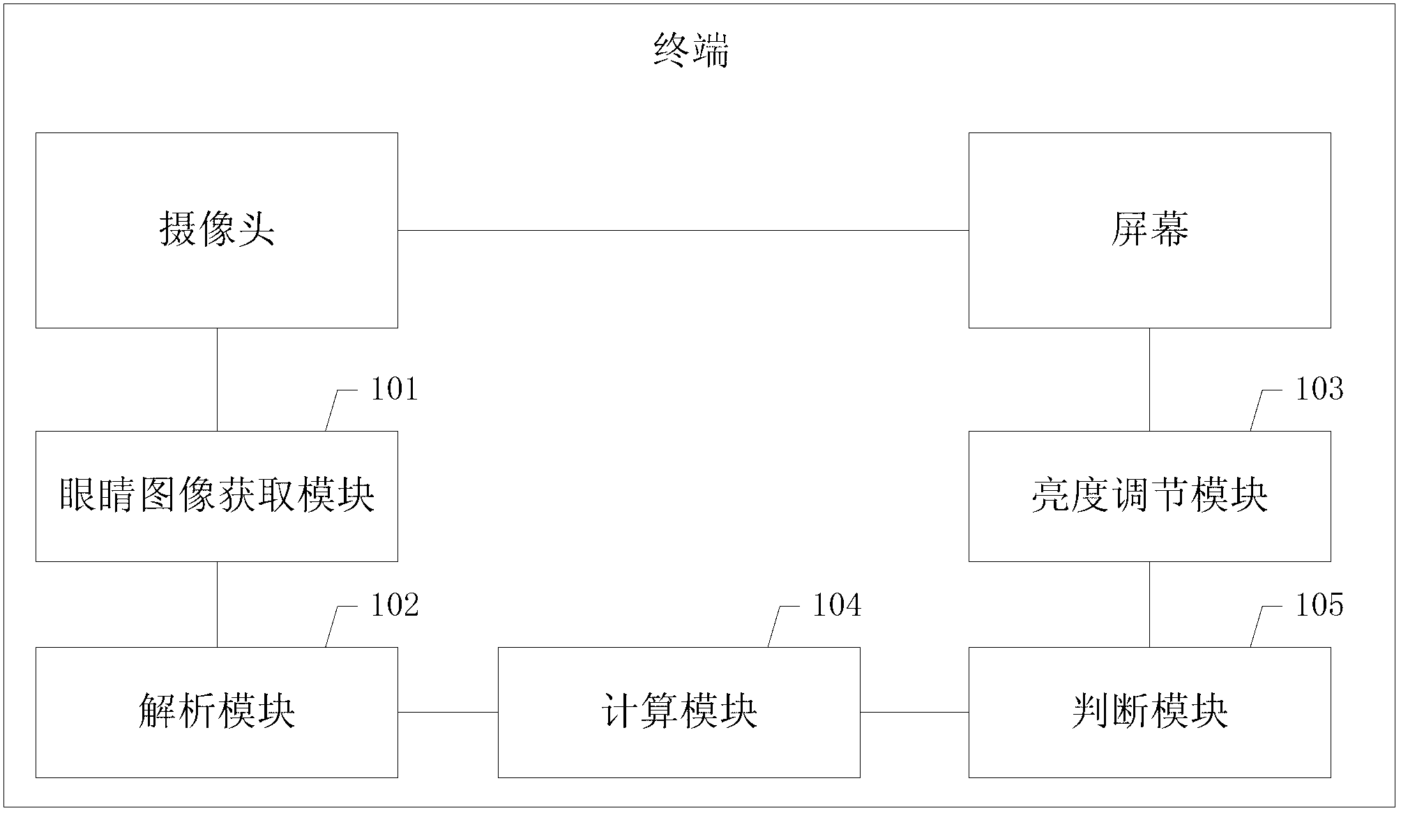 Method for adjusting screen brightness and terminal