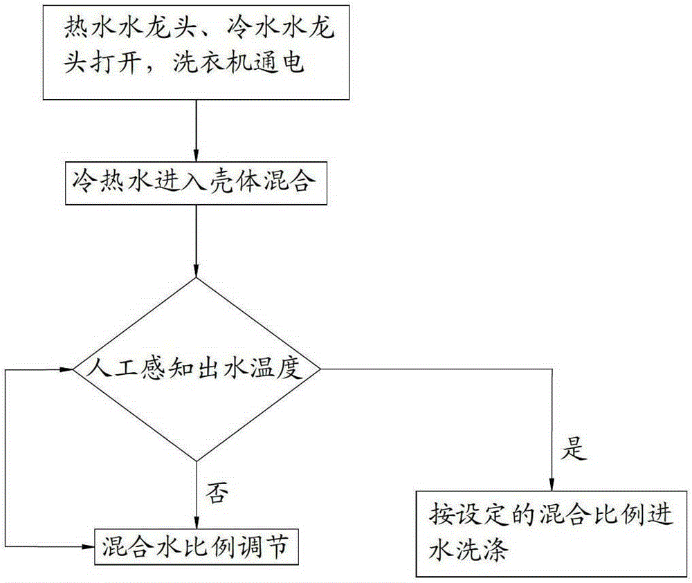 Cold and hot water mixing device for washing machine system and its washing machine system