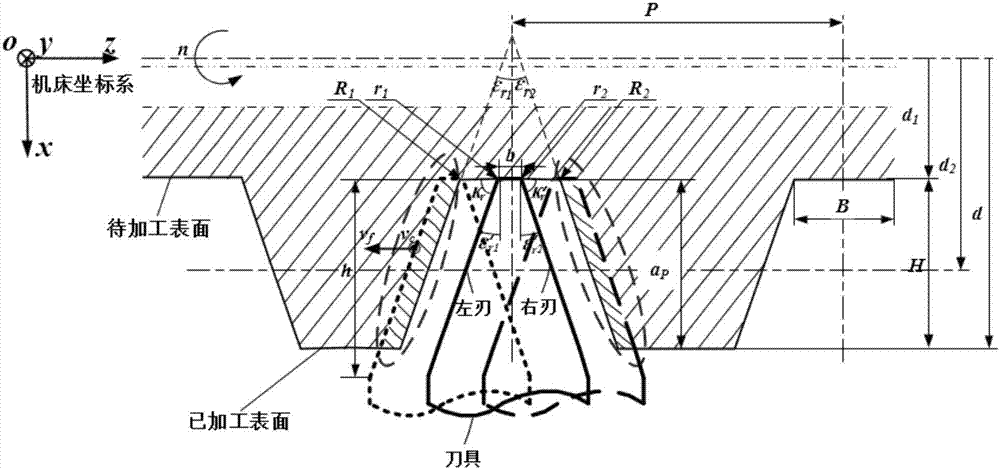 A method of axially layered cutting of large-pitch threads, a tool wear test method, and a method for calculating mechanical and thermal loads