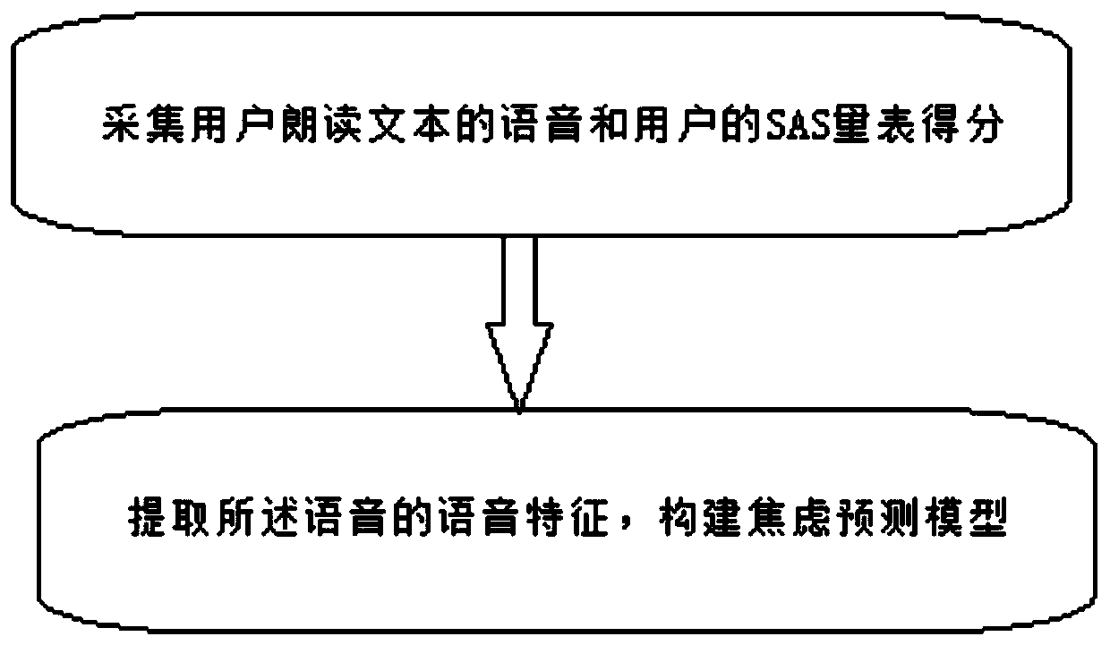 Speech-based anxiety prediction model generation method and anxiety prediction system