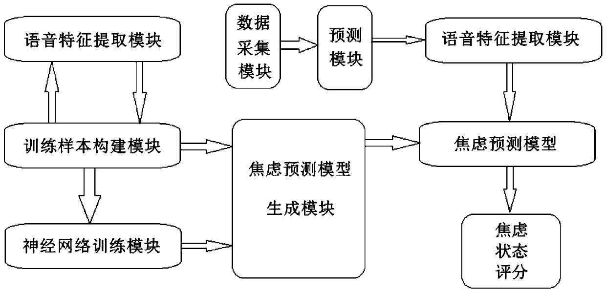 Speech-based anxiety prediction model generation method and anxiety prediction system