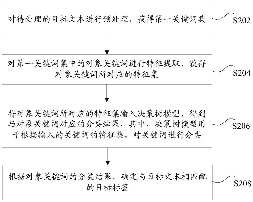 Method and device for extracting text labels