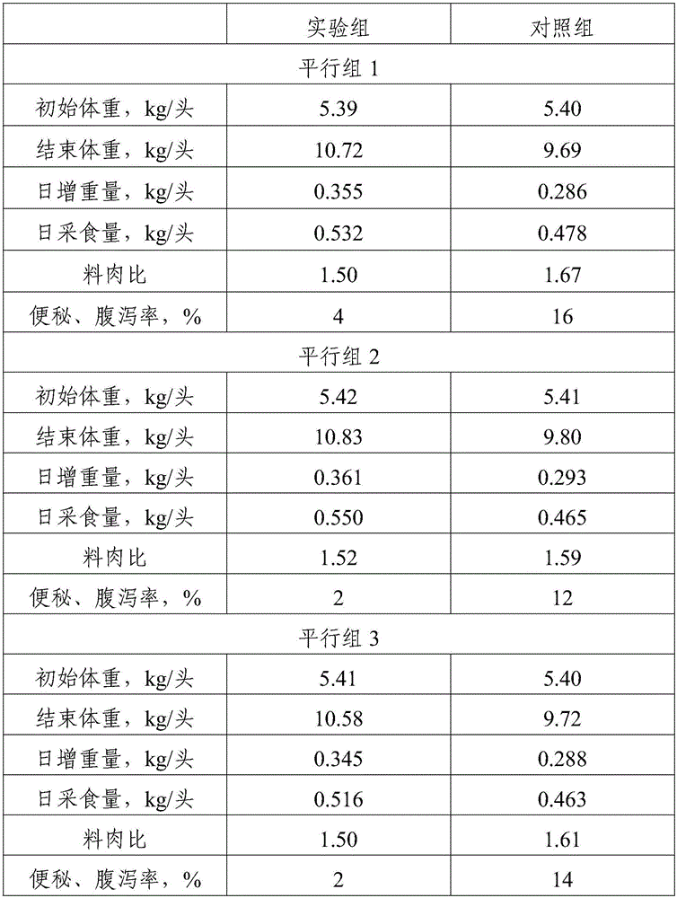 Edible feed for weaned piglets and preparation method thereof