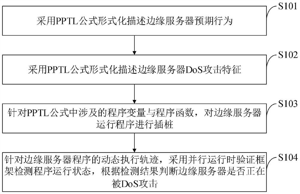 Edge server DoS attack detection method based on runtime verification