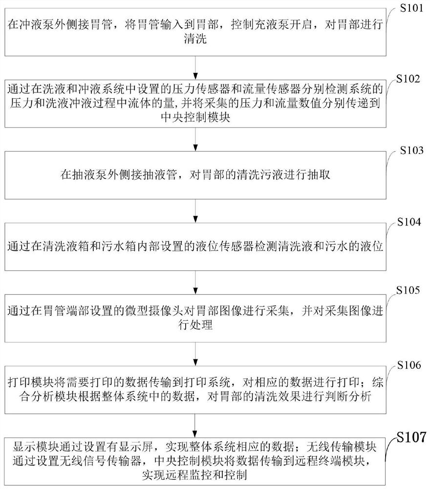 Clinical multi-head reinforced stomach irrigator for digestive system department and control method thereof