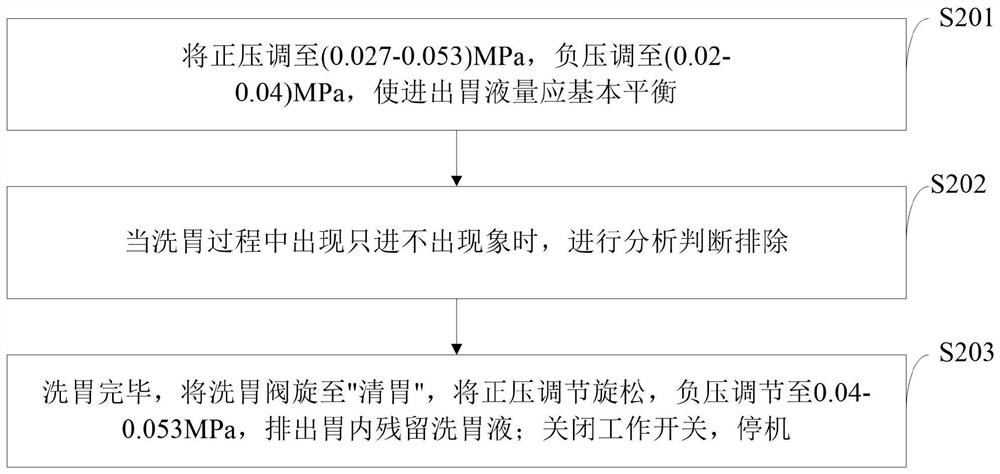 Clinical multi-head reinforced stomach irrigator for digestive system department and control method thereof