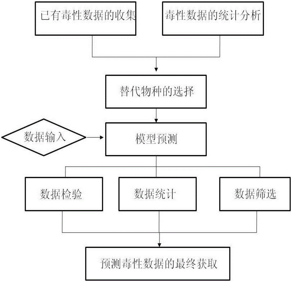 Model-estimation-based biological toxicity estimation method