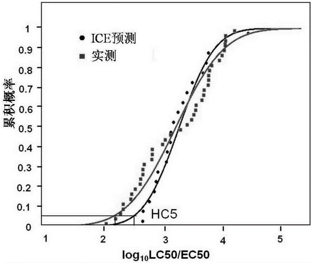 Model-estimation-based biological toxicity estimation method