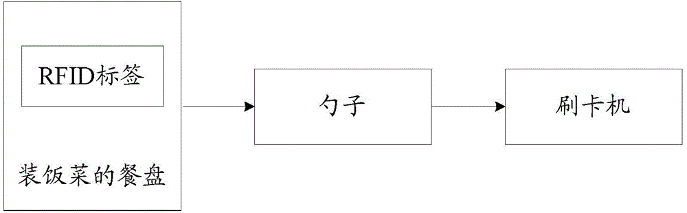 Intelligent dish charging method, device and system, spoon and card swiping machine