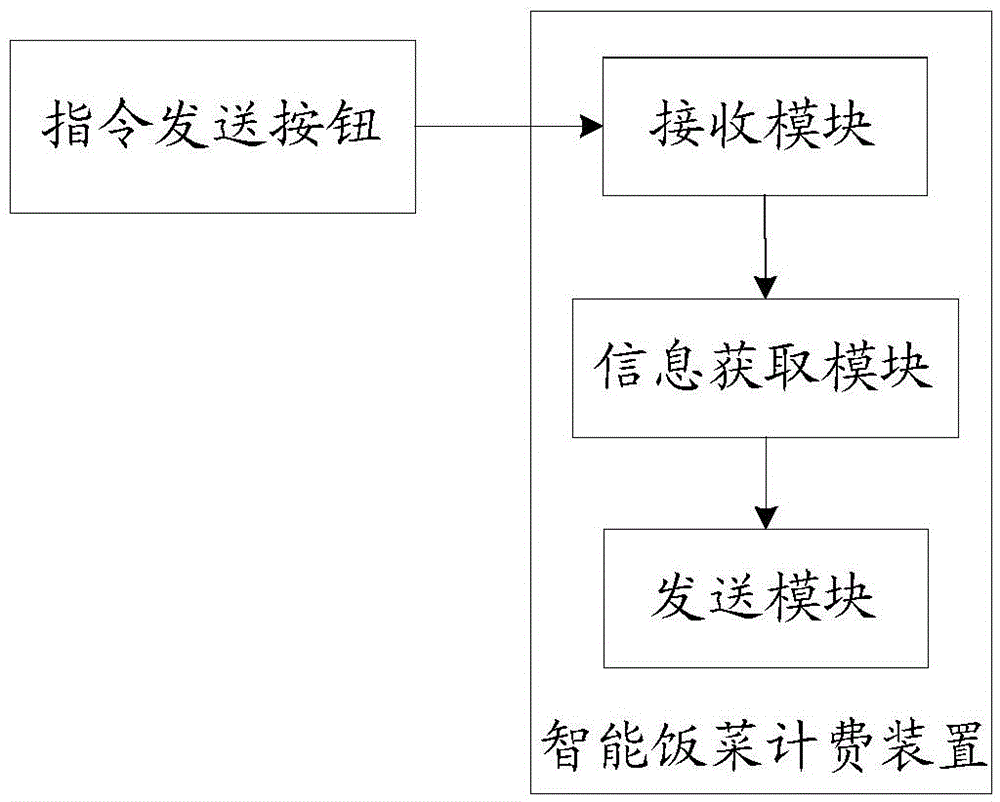 Intelligent dish charging method, device and system, spoon and card swiping machine