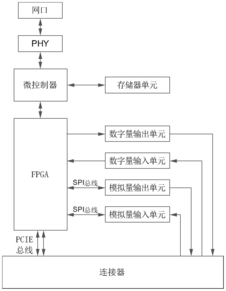 A configurable plc based on pcie bus