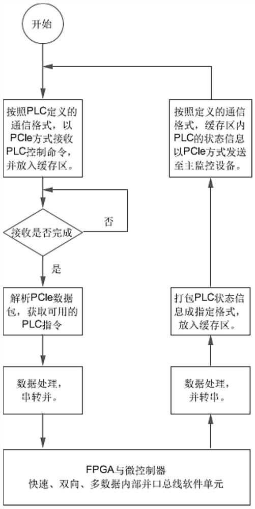 A configurable plc based on pcie bus