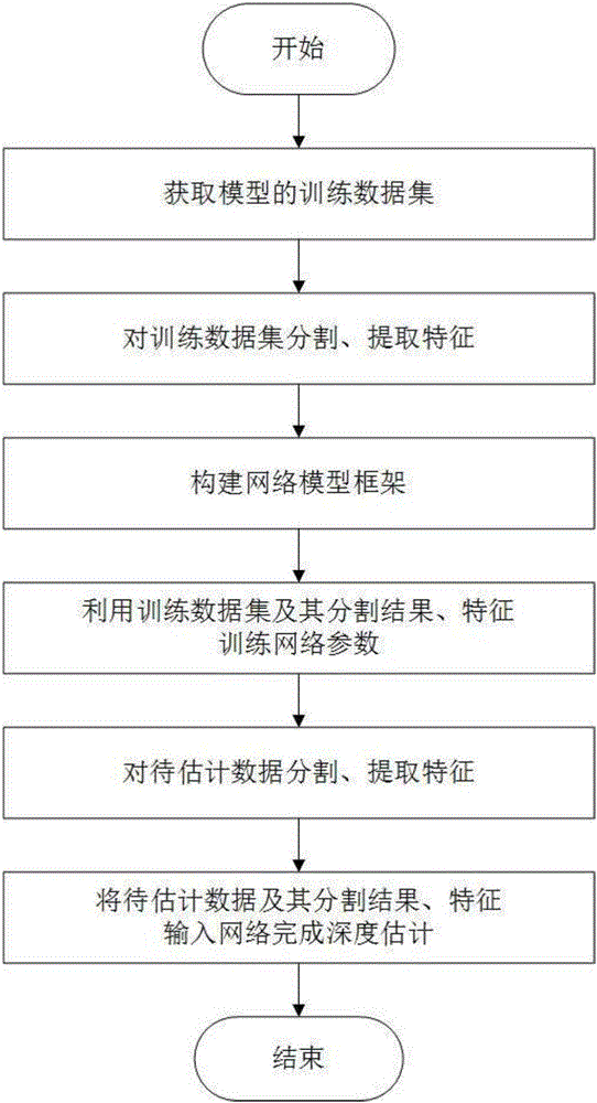 Supervised data driving-based monocular video depth estimating method