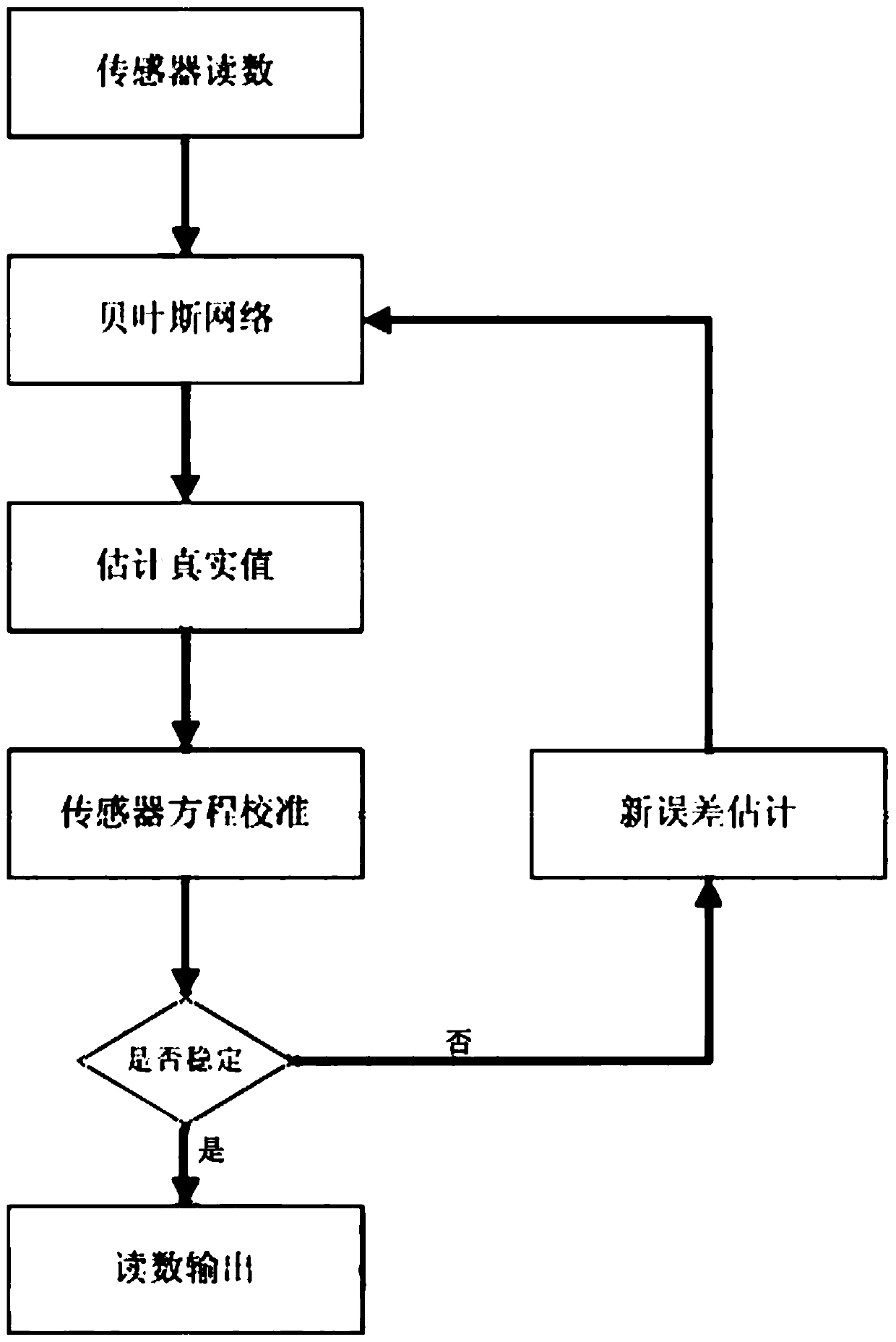 A Noise Reduction and Calibration Method for Mobile Sensor Networks Based on Bayesian Networks