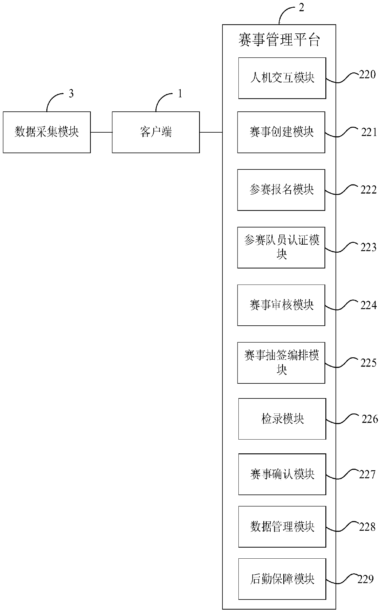 Competition management platform, system and method