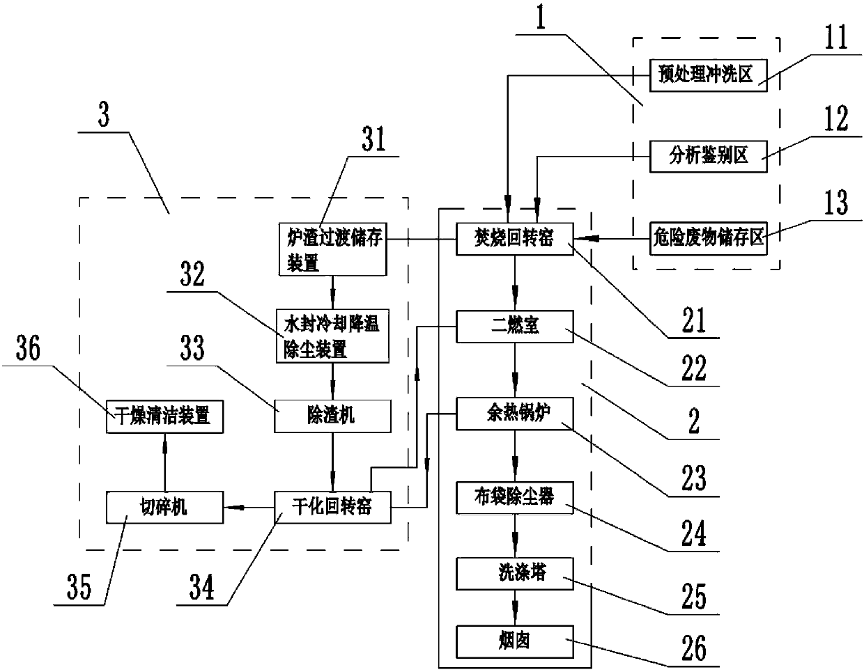 Incineration and drying integrated treatment process of hazardous wastes