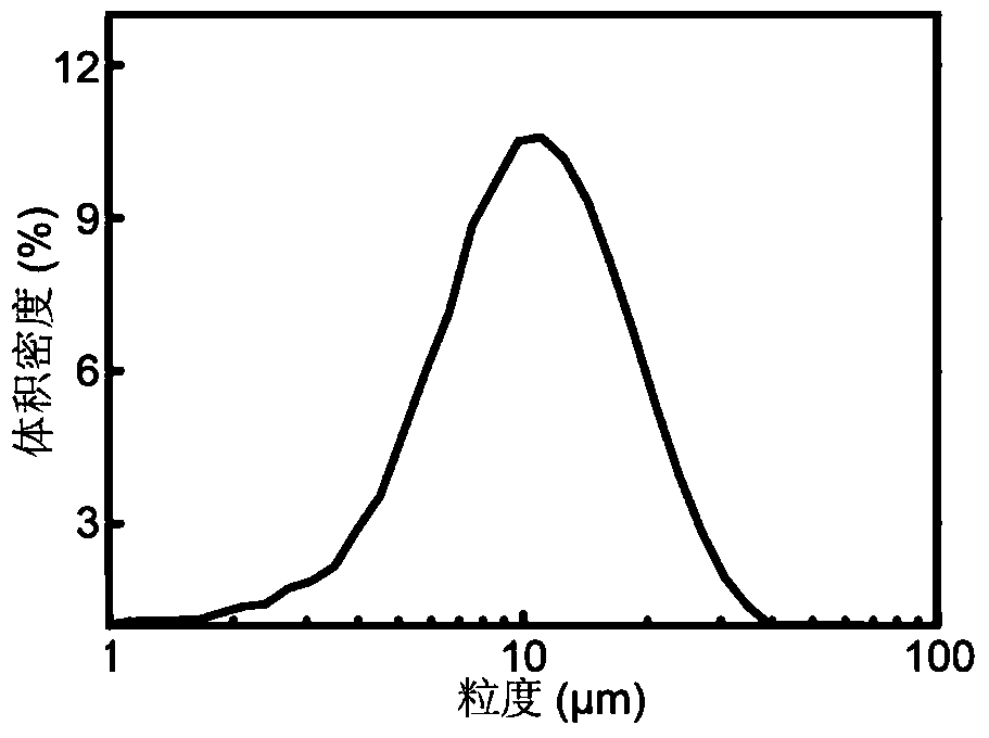 A high compaction density silicon carbon anode material and its preparation method and application