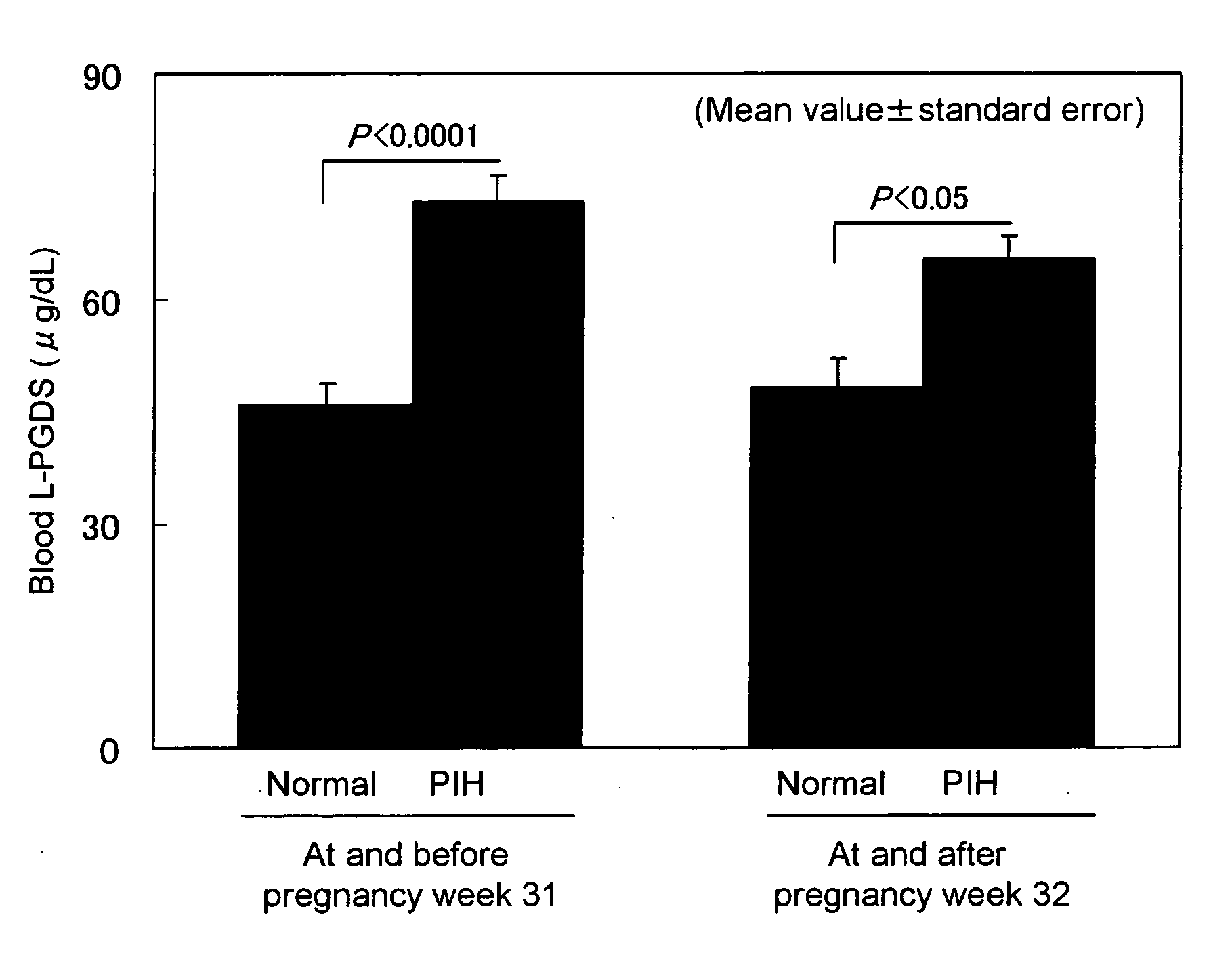 Method of determining and prognosing severity of pregnancy toxemia and method of estimating fetus/placenta function under pregnancy toxemia