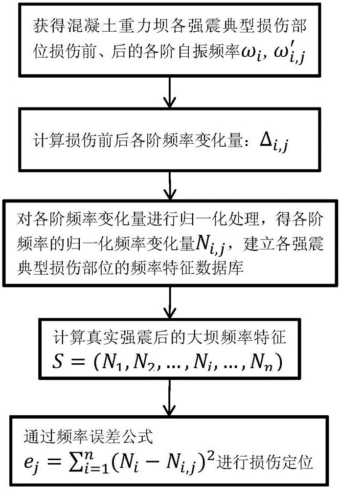 Concrete gravity dam strong shock damaged part quick identification method based on frequency errors