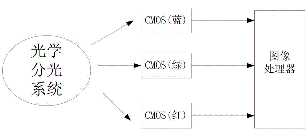 Implementation method of high-accuracy three-spectrum colorful star sensor