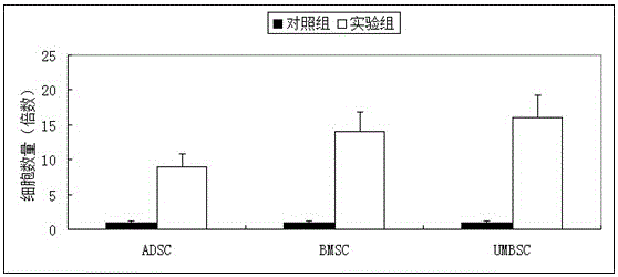 Microelement composition having activating function on stem cells and application thereof