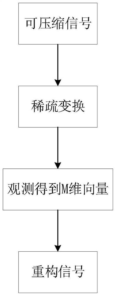 Signal detection method based on compressed sensing in generalized RASK system