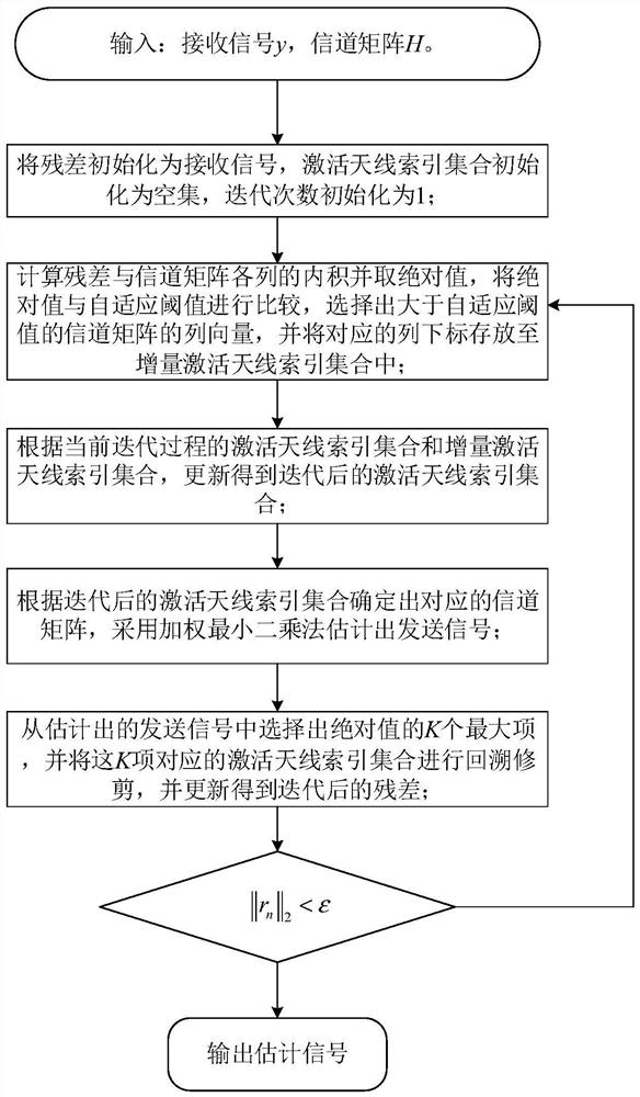 Signal detection method based on compressed sensing in generalized RASK system