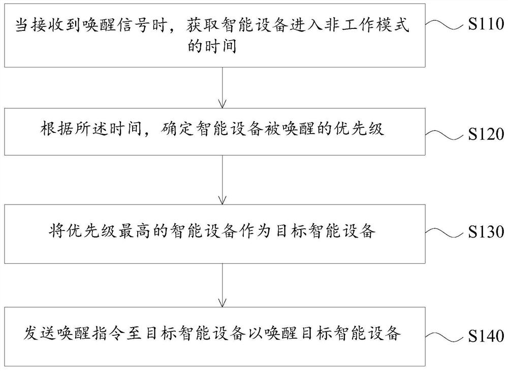 Intelligent equipment wake-up method, system and device, electronic equipment and storage medium