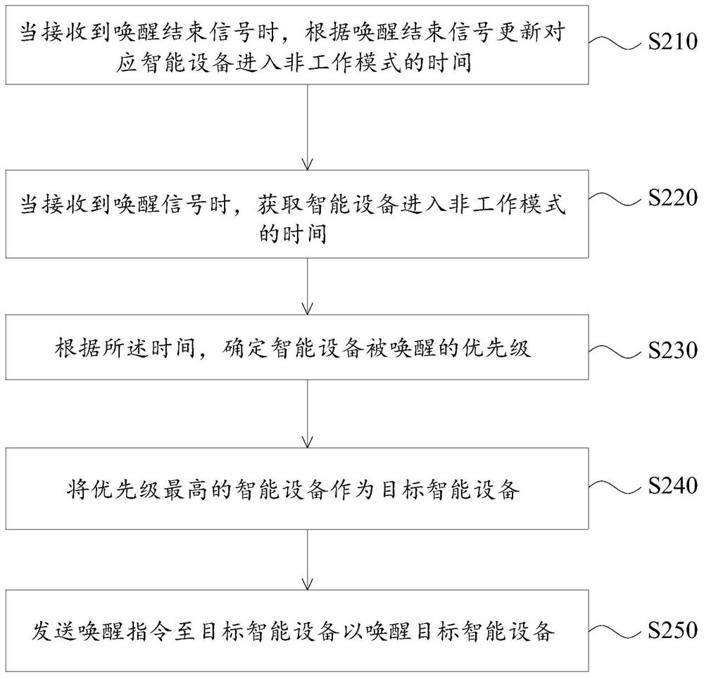 Intelligent equipment wake-up method, system and device, electronic equipment and storage medium