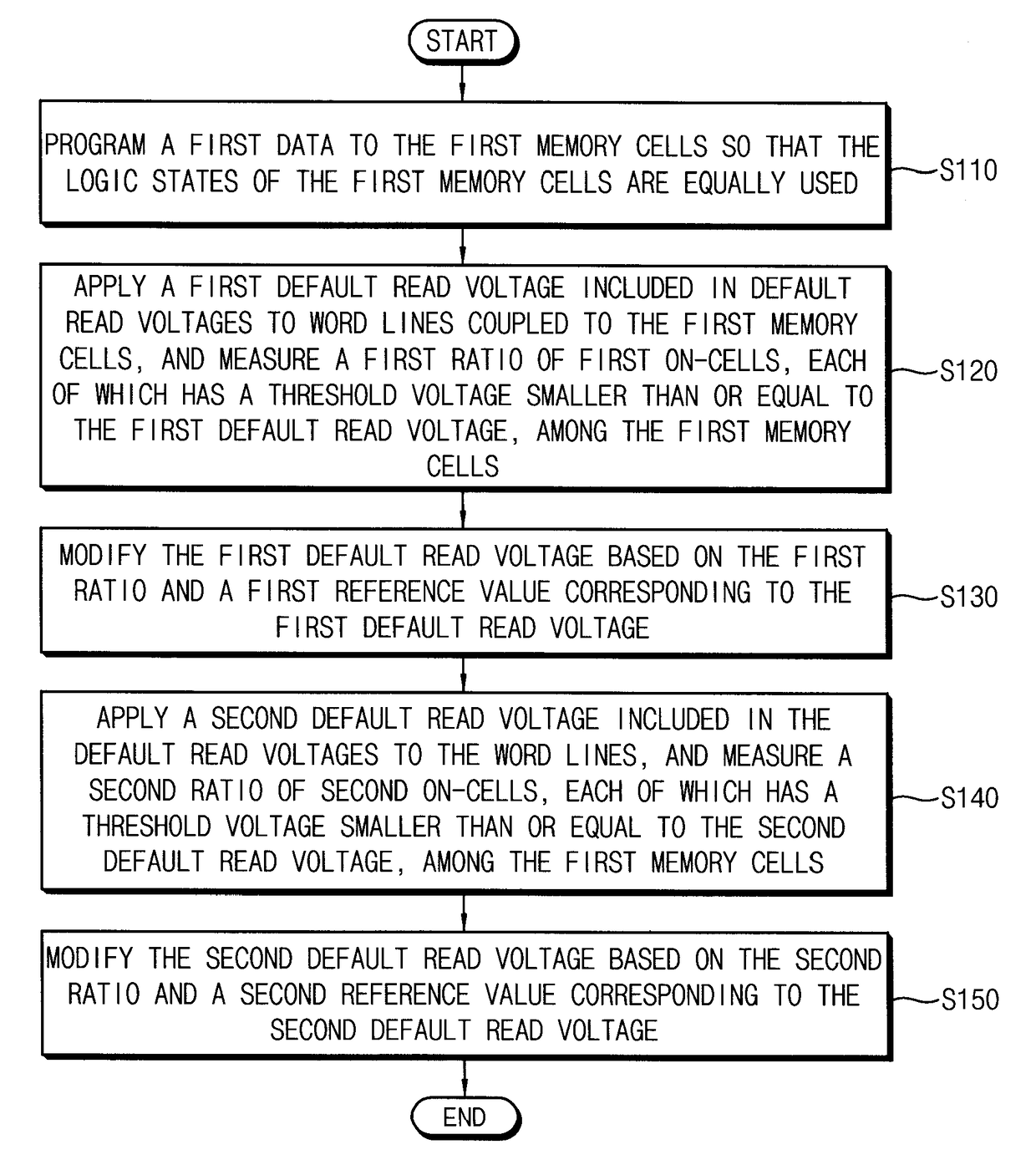 Method of determining default read voltage of non-volatile memory device and method of reading data of non-volatile memory device