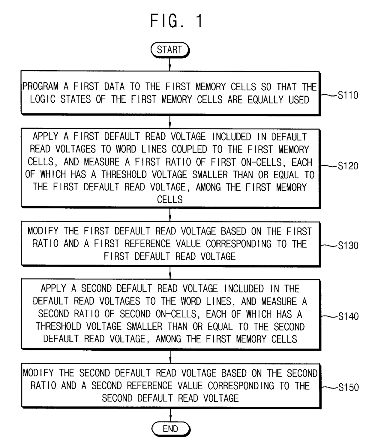 Method of determining default read voltage of non-volatile memory device and method of reading data of non-volatile memory device