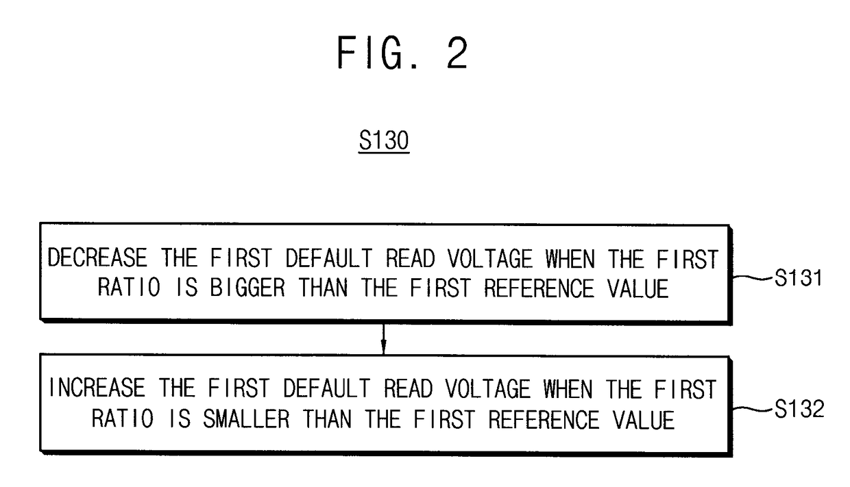 Method of determining default read voltage of non-volatile memory device and method of reading data of non-volatile memory device