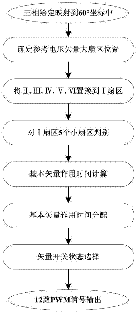 Virtual vector modulation algorithm of three-level inverter based on 60° coordinate system