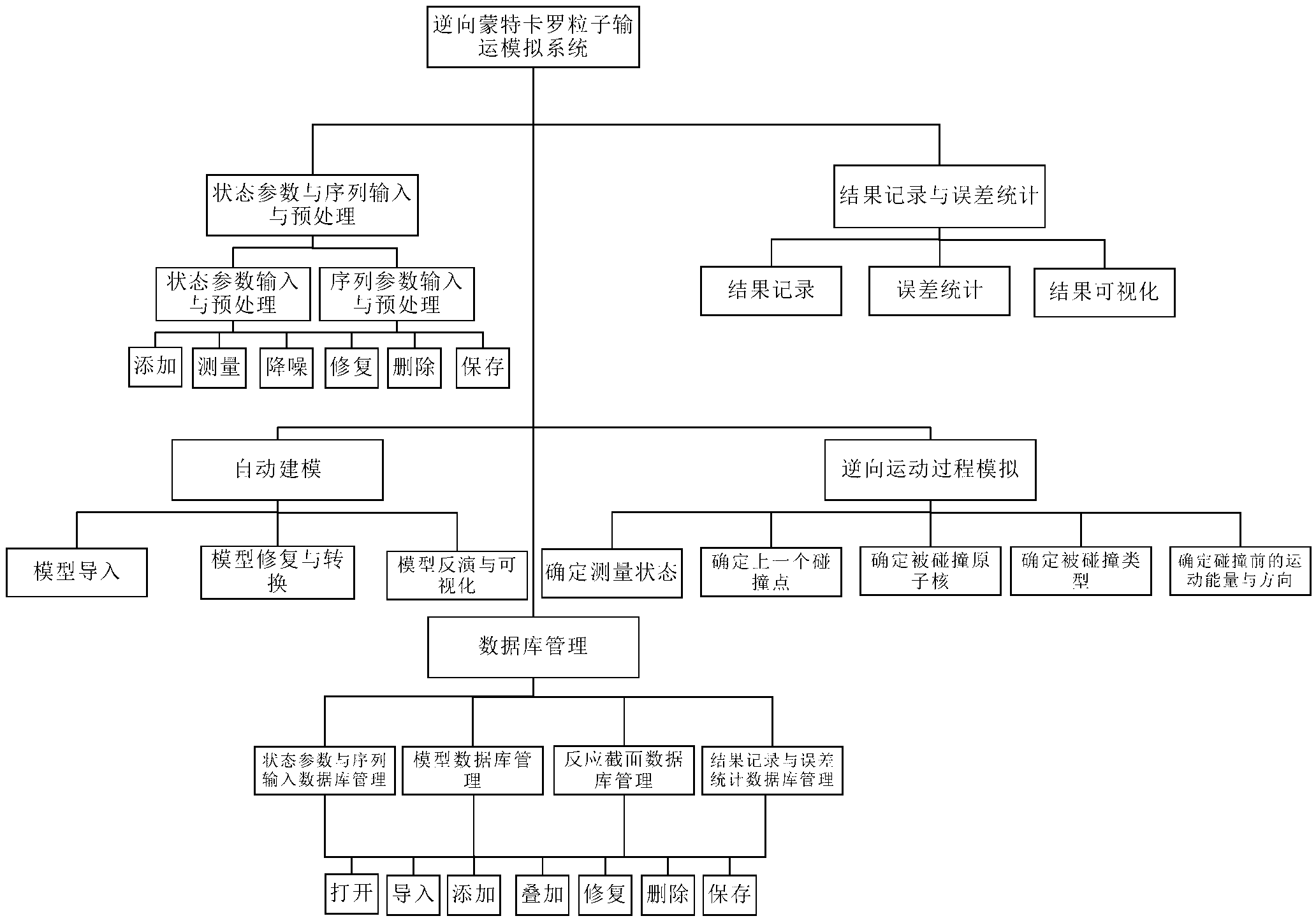 Reverse Monte Carlo particle transporting and simulating system