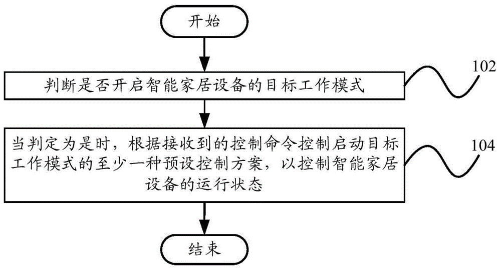 Control method, control device, control system, smart home control center apparatus and terminal