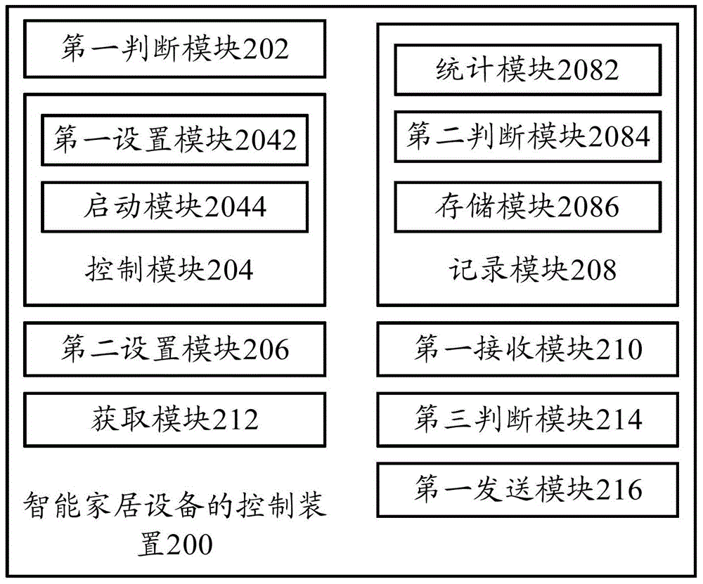 Control method, control device, control system, smart home control center apparatus and terminal