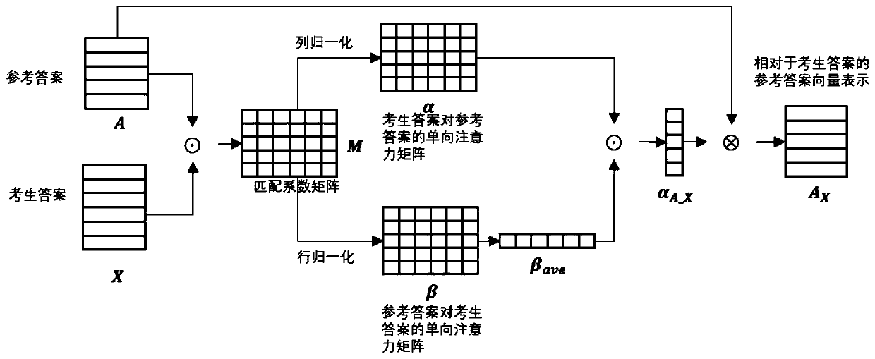 Intelligent paper marking method for subjective questions