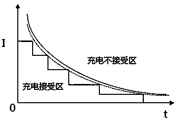 Rapid charging method of lithium ion battery