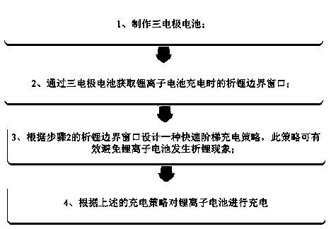 Rapid charging method of lithium ion battery