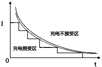 Rapid charging method of lithium ion battery