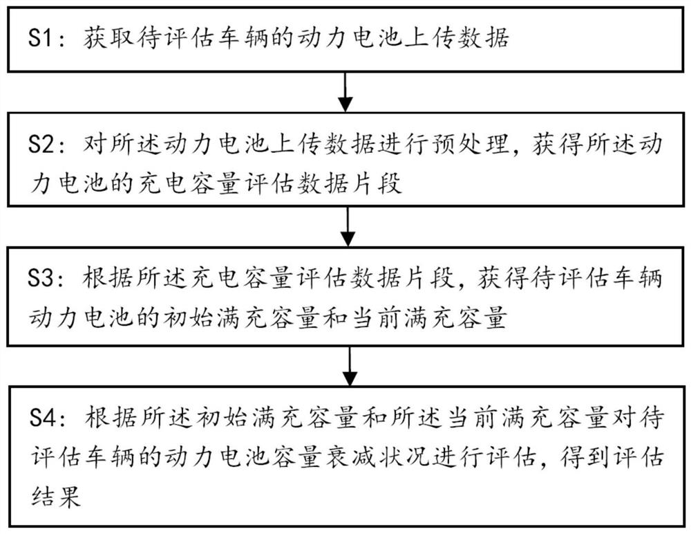 Method and system for evaluating capacity fading of power battery