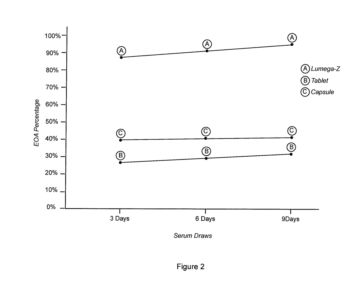 Emulsion of Carotenoids and Ocular Antioxidants