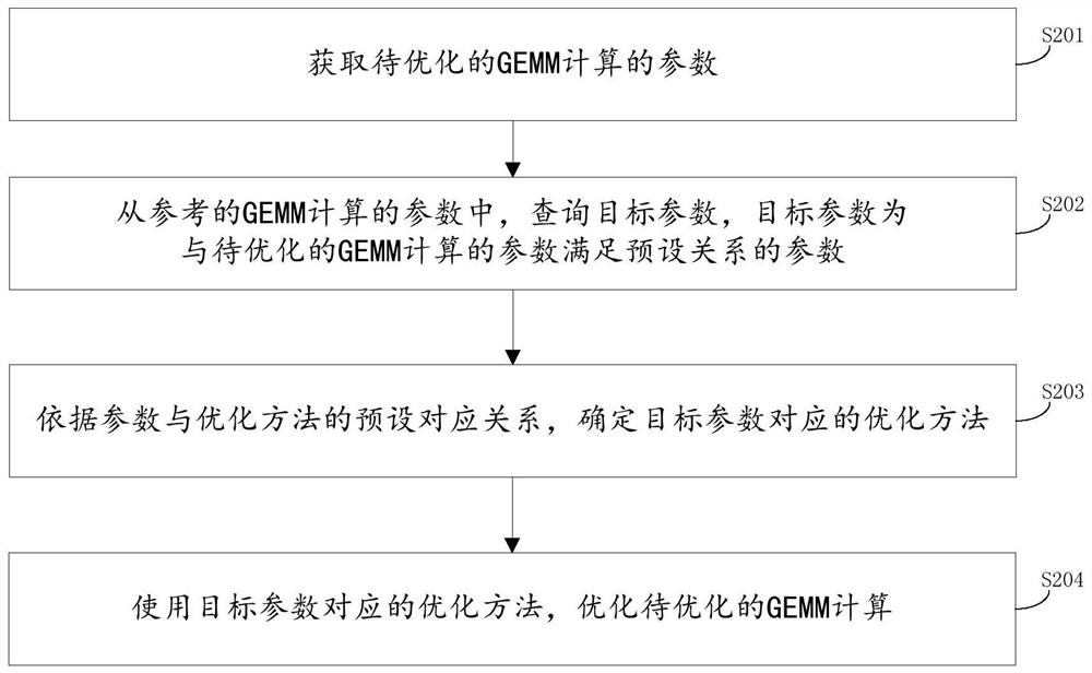 A method and device for improving gemm computing performance