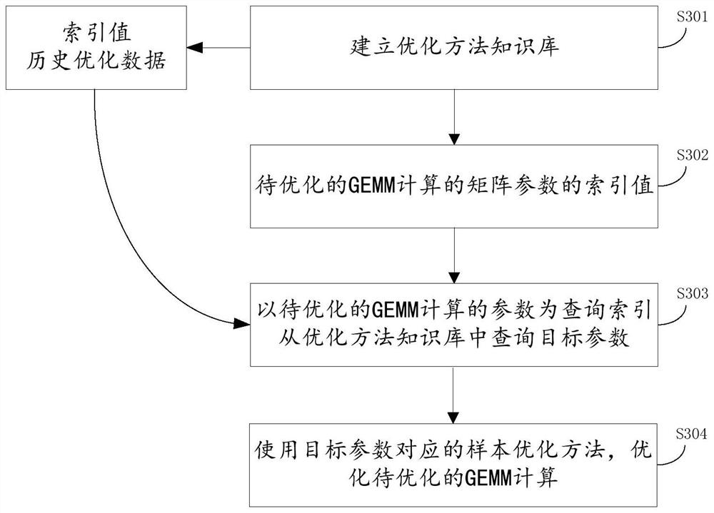 A method and device for improving gemm computing performance