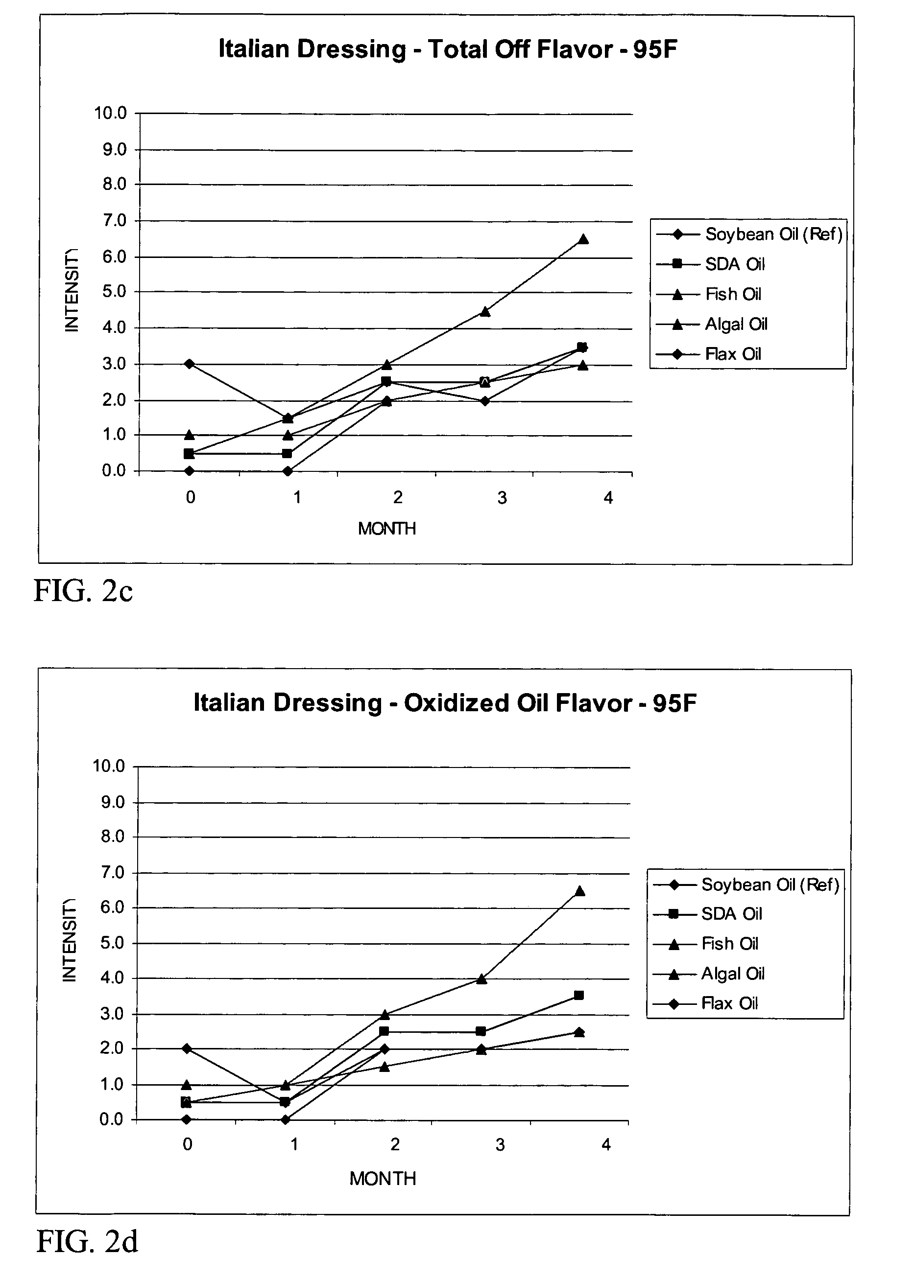 Food compositions incorporating additional long chain fatty acids