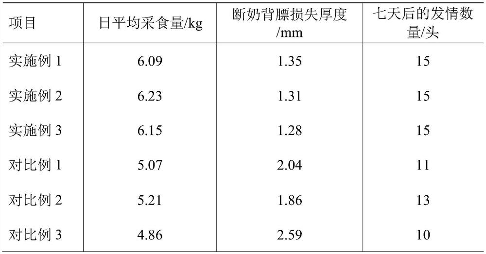 Cassava feed capable of changing high grains into low grains and preparation method of cassava feed