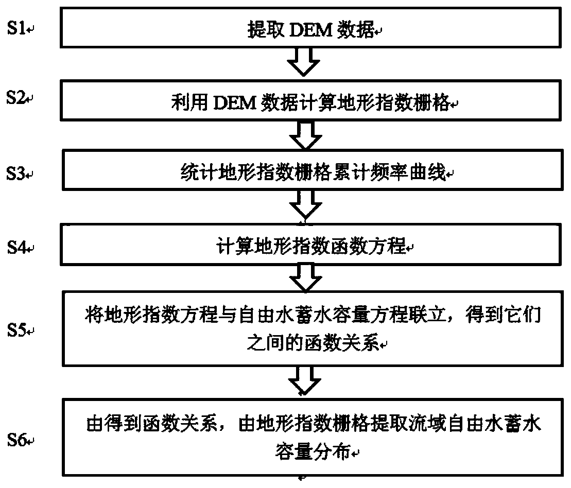 A Method of Extracting Spatial Distribution of Watershed Free Water Storage Capacity by Topographic Index