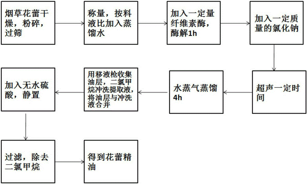 Process using Chongqing Fengjie Yunyan 87 flower buds as raw materials to extract essential oil and application of essential oil