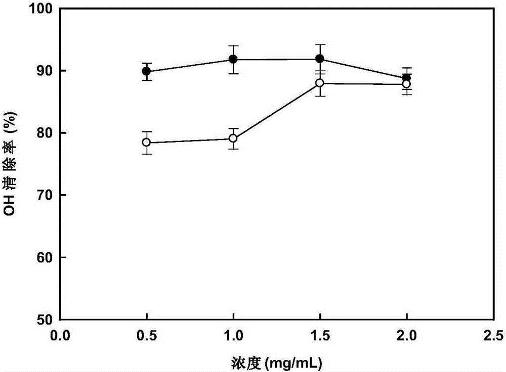 Process using Chongqing Fengjie Yunyan 87 flower buds as raw materials to extract essential oil and application of essential oil